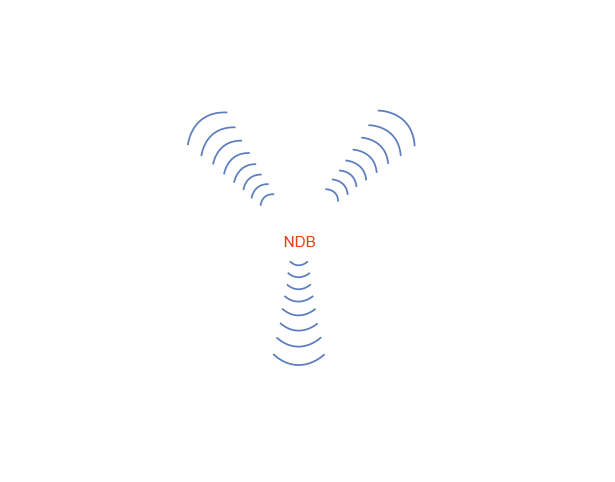 NDB示意圖