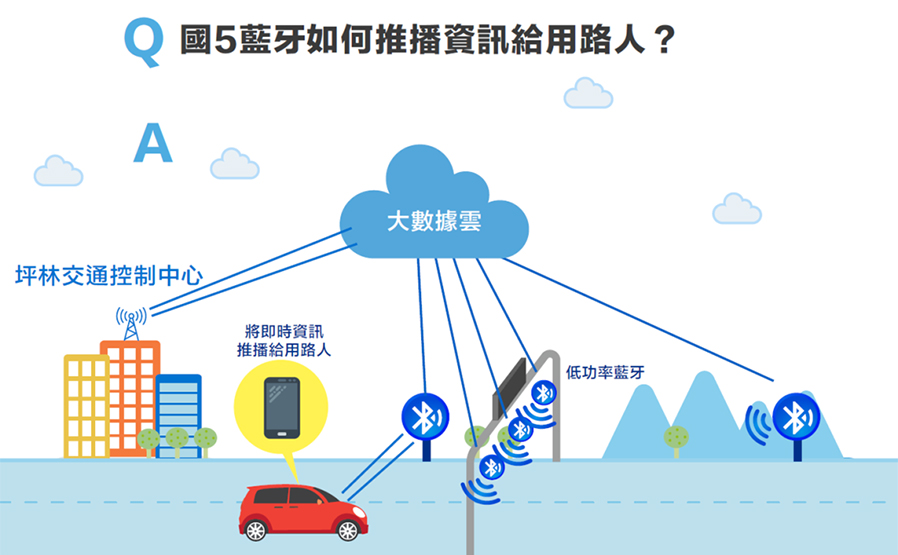 藍牙服務方式