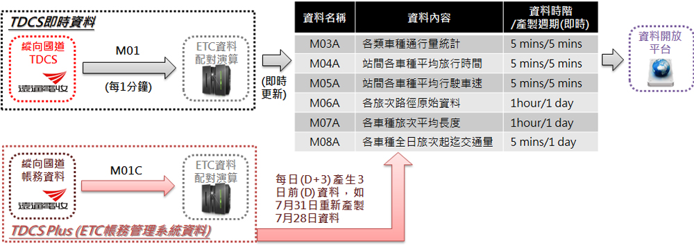 交通管理數據產製流程圖