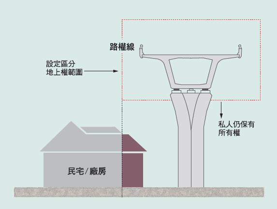 高架路段設定區分地上權空間範圍示意圖